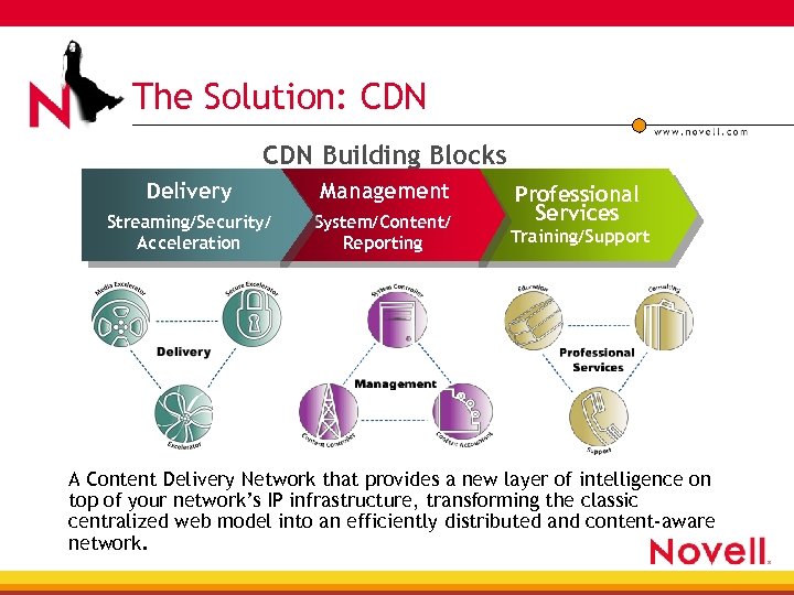 The Solution: CDN Building Blocks Delivery Management Streaming/Security/ Acceleration System/Content/ Reporting Professional Services Training/Support