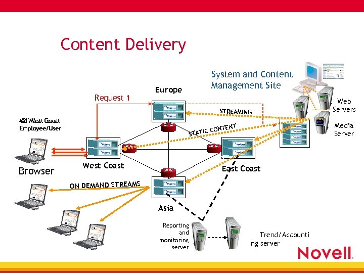 Content Delivery Request 1 System and Content Management Site Europe STREAMING #2 West Coast