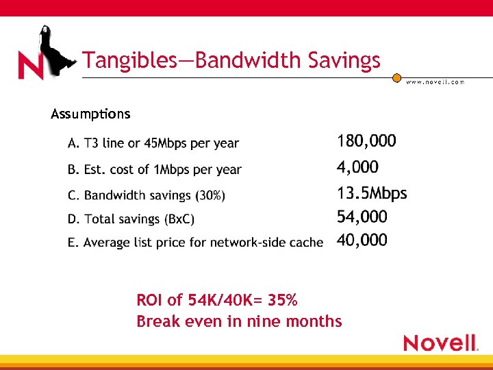 Tangibles—Bandwidth Savings Assumptions ROI of 54 K/40 K= 35% Break even in nine months