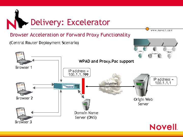 Delivery: Excelerator Browser Acceleration or Forward Proxy Functionality (Central Router Deployment Scenario) WPAD and