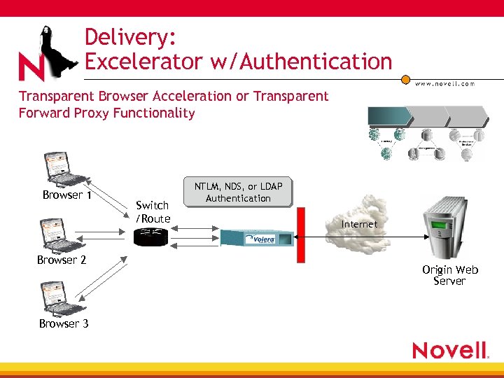 Delivery: Excelerator w/Authentication Transparent Browser Acceleration or Transparent Forward Proxy Functionality Browser 1 Browser