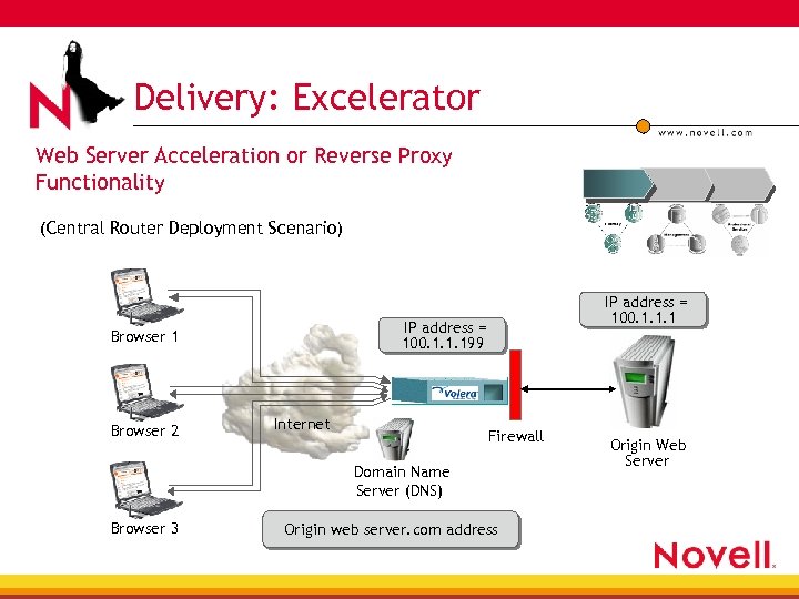 Delivery: Excelerator Web Server Acceleration or Reverse Proxy Functionality (Central Router Deployment Scenario) IP