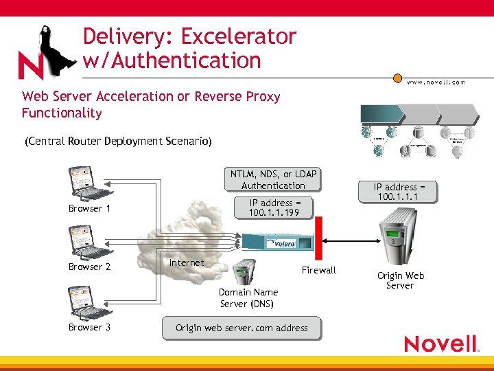 Delivery: Excelerator w/Authentication Web Server Acceleration or Reverse Proxy Functionality (Central Router Deployment Scenario)