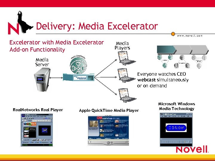 Delivery: Media Excelerator with Media Excelerator Add-on Functionality Media Players Media Server Everyone watches