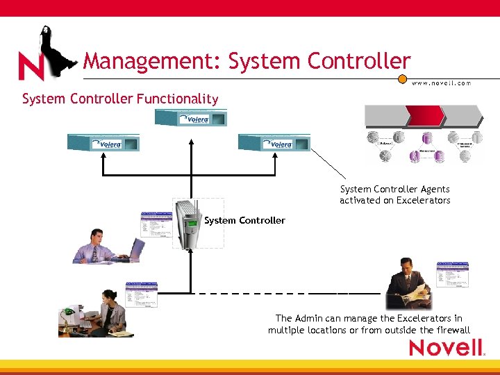 Management: System Controller Functionality System Controller Agents activated on Excelerators System Controller The Admin