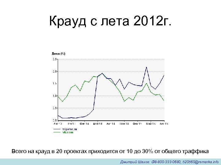 Крауд с лета 2012 г. Всего на крауд в 20 проектах приходится от 10