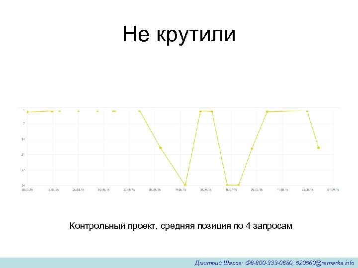 Не крутили Контрольный проект, средняя позиция по 4 запросам Дмитрий Шахов: 8 -800 -333