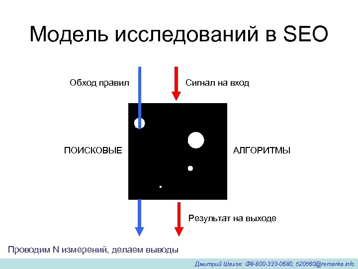 Модель исследований в SEO Обход правил ПОИСКОВЫЕ Сигнал на вход АЛГОРИТМЫ Результат на выходе