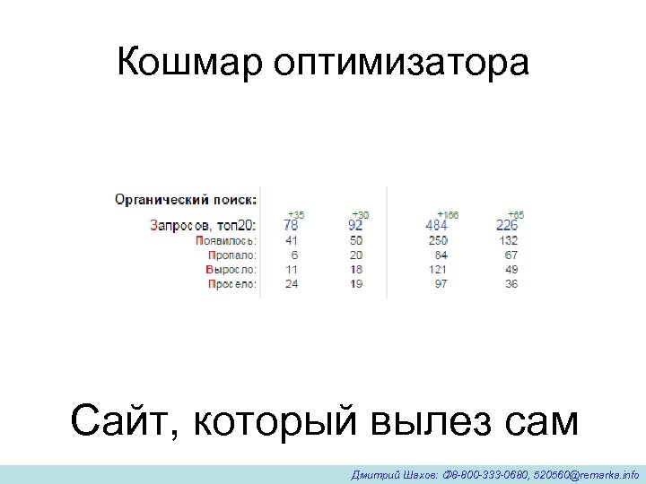 Кошмар оптимизатора Сайт, который вылез сам Дмитрий Шахов: 8 -800 -333 -0680, 520560@remarka. info