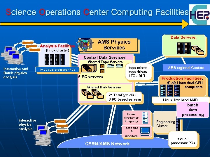 Science Operations Center Computing Facilities Analysis Facilities (linux cluster) N AMS Physics Services Data