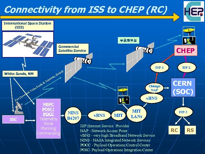 Connectivity from ISS to CHEP (RC) International Space Station (ISS) 무궁화위성 Commercial Satellite Service