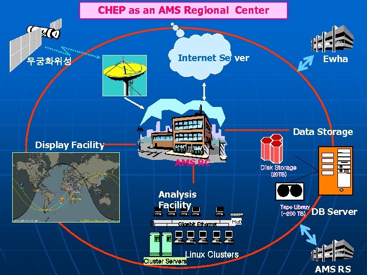 CHEP as an AMS Regional Center 무궁화위성 Internet Server Ewha Data Storage Display Facility