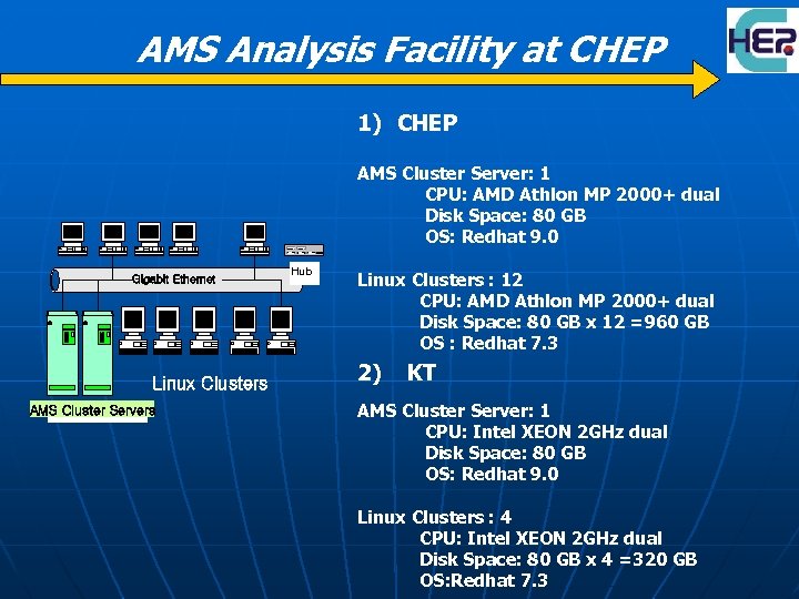 AMS Analysis Facility at CHEP 1) CHEP AMS Cluster Server: 1 CPU: AMD Athlon