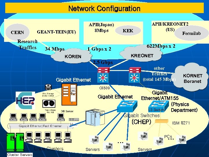 Network Configuration CERN GEANT-TEIN(EU) Research Traffics 34 Mbps APII(Japan) 8 Mbps APII/KREONET 2 (US)