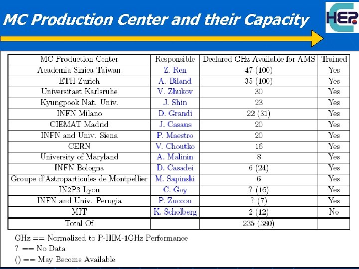MC Production Center and their Capacity 