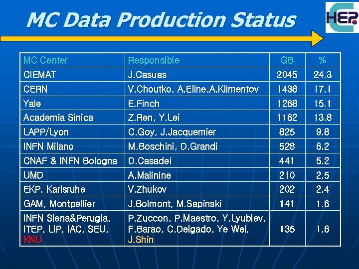 MC Data Production Status MC Center Responsible GB % CIEMAT J. Casuas 2045 24.