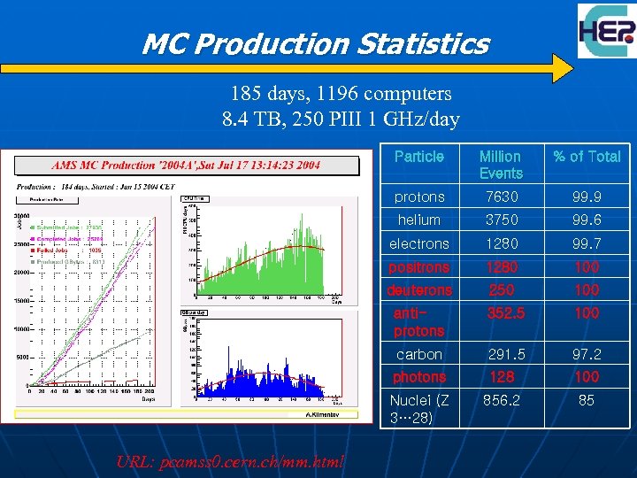 MC Production Statistics 185 days, 1196 computers 8. 4 TB, 250 PIII 1 GHz/day