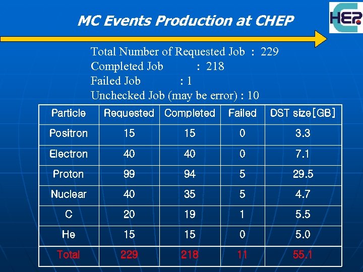 MC Events Production at CHEP Total Number of Requested Job : 229 Completed Job