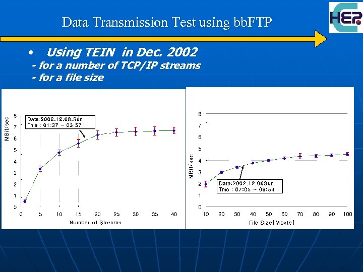 Data Transmission Test using bb. FTP • Using TEIN in Dec. 2002 - for