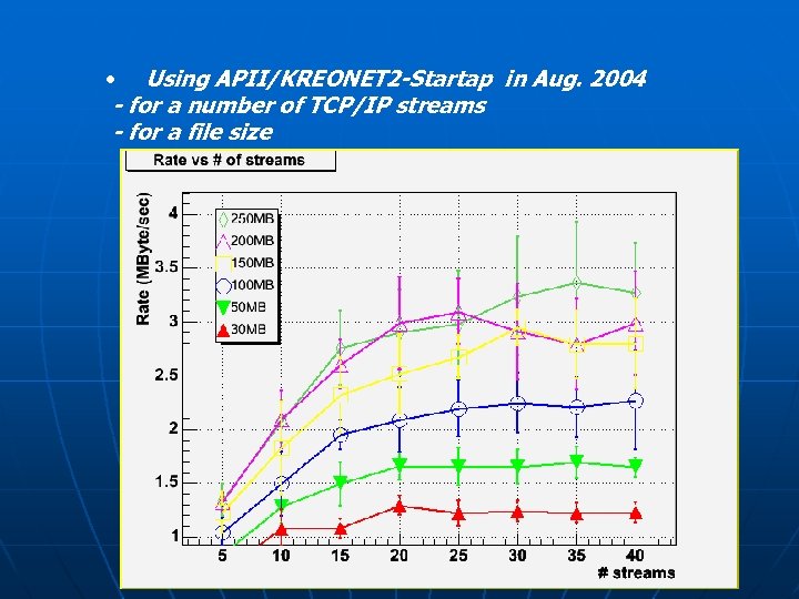  • Using APII/KREONET 2 -Startap in Aug. 2004 - for a number of