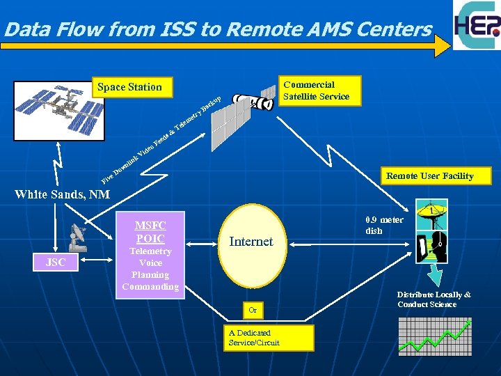 Data Flow from ISS to Remote AMS Centers Commercial Satellite Service Space Station p