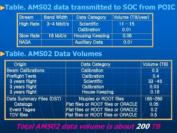 Table. AMS 02 data transmitted to SOC from POIC Stream Band Width High Rate