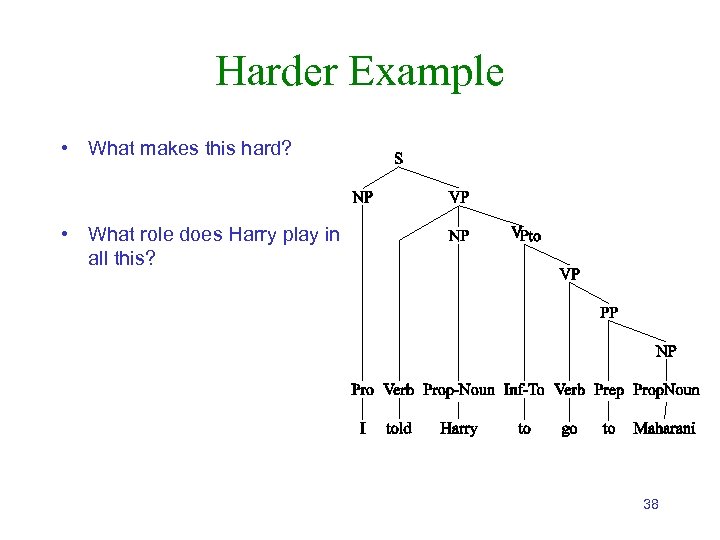 Harder Example • What makes this hard? • What role does Harry play in