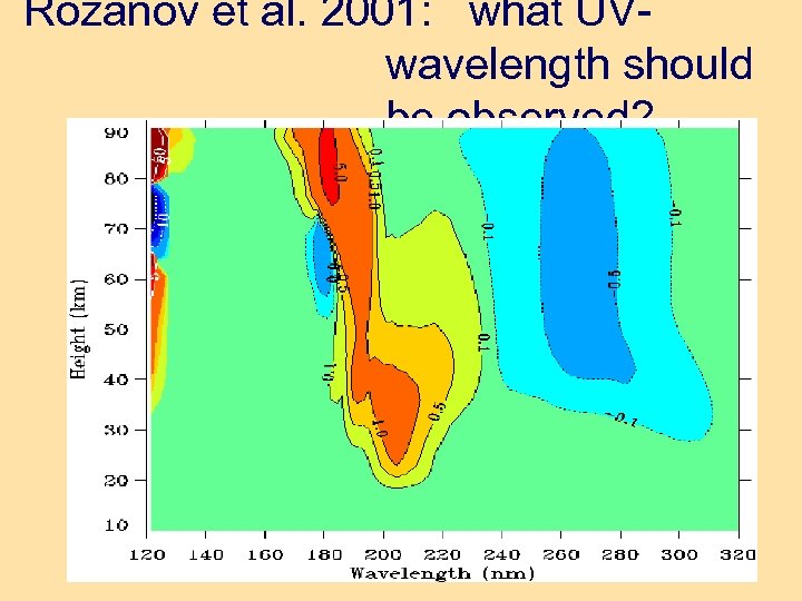 Rozanov et al. 2001: what UVwavelength should be observed? Ozone mixing ratio changes (%)