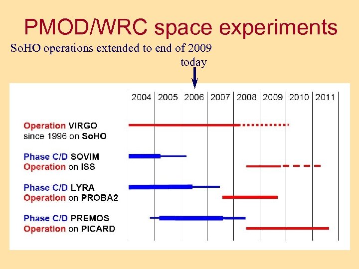 PMOD/WRC space experiments So. HO operations extended to end of 2009 today 