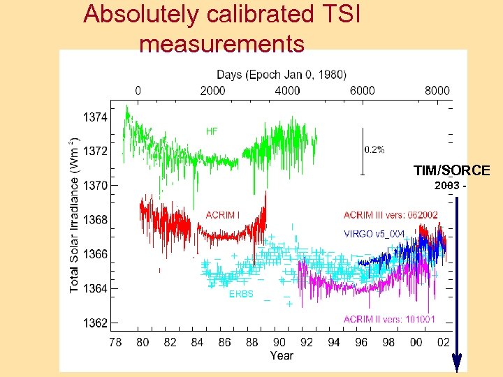 Absolutely calibrated TSI measurements TIM/SORCE 2003 - 