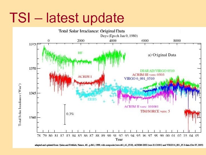 TSI – latest update 