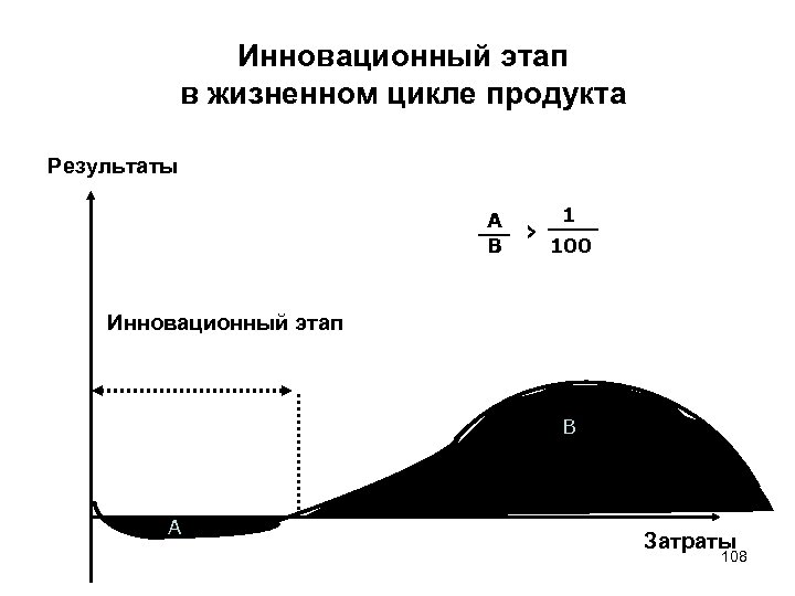 Инновационный этап в жизненном цикле продукта Результаты А В › 1 100 Инновационный этап