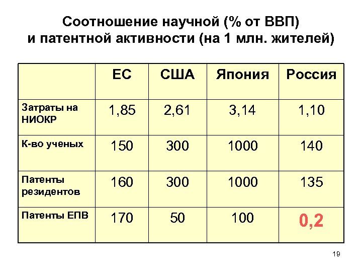 Соотношение научной (% от ВВП) и патентной активности (на 1 млн. жителей) ЕС США