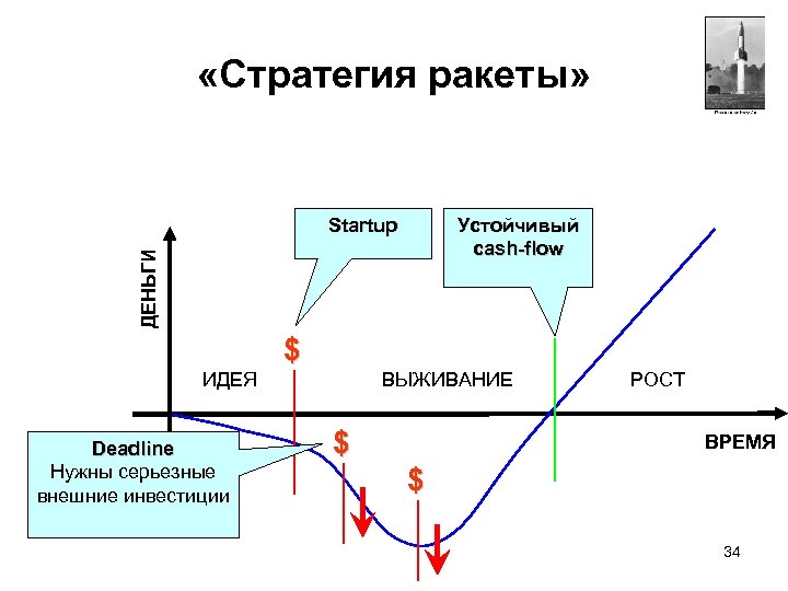  «Стратегия ракеты» Устойчивый cash-flow ДЕНЬГИ Startup $ ИДЕЯ Deadline Нужны серьезные внешние инвестиции