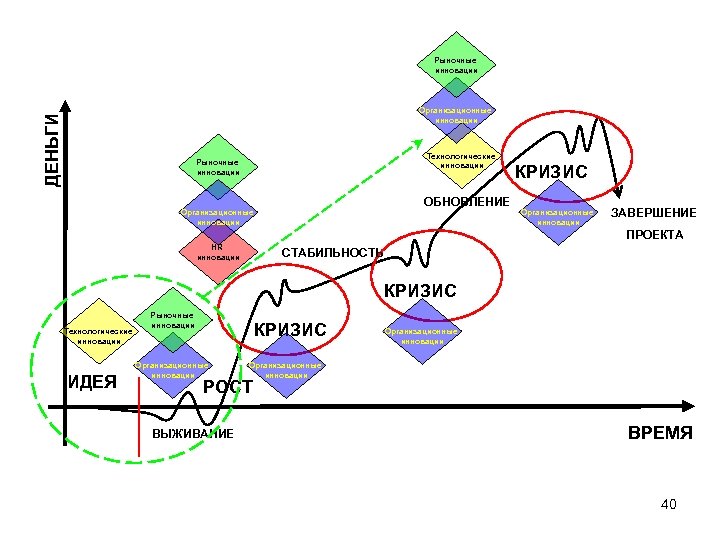 Рыночные инновации ДЕНЬГИ Организационные инновации Технологические инновации Рыночные инновации ОБНОВЛЕНИЕ Организационные инновации КРИЗИС Организационные