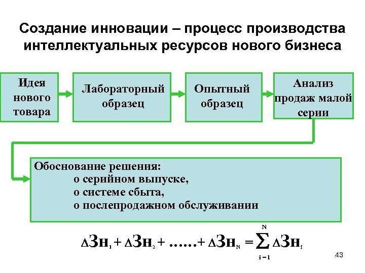 Создание инновации – процесс производства интеллектуальных ресурсов нового бизнеса Идея нового товара Лабораторный образец