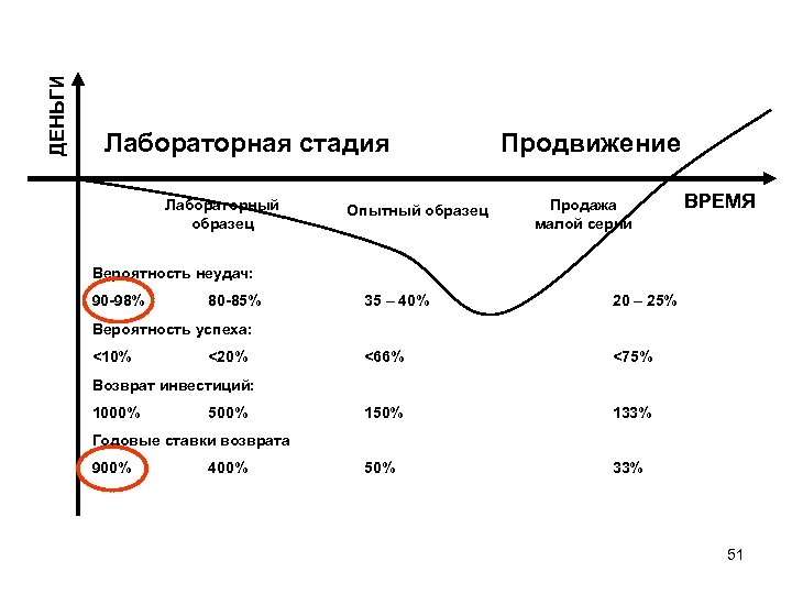ДЕНЬГИ Лабораторная стадия Лабораторный образец Опытный образец Продвижение Продажа малой серии ВРЕМЯ Вероятность неудач:
