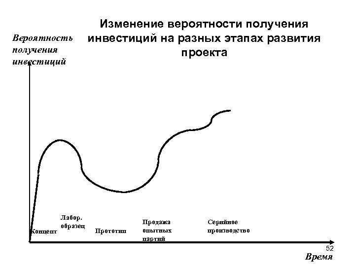 Вероятность получения инвестиций Концепт Лабор. образец Изменение вероятности получения инвестиций на разных этапах развития