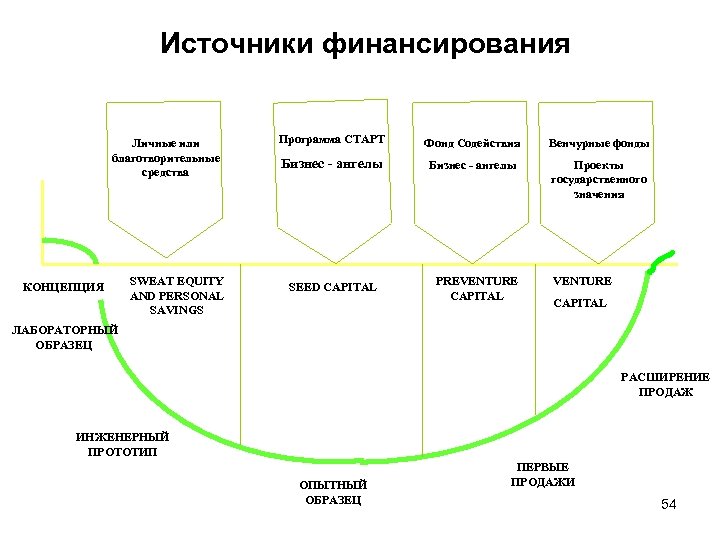 Источники финансирования Личные или благотворительные средства КОНЦЕПЦИЯ SWEAT EQUITY AND PERSONAL SAVINGS Программа СТАРТ