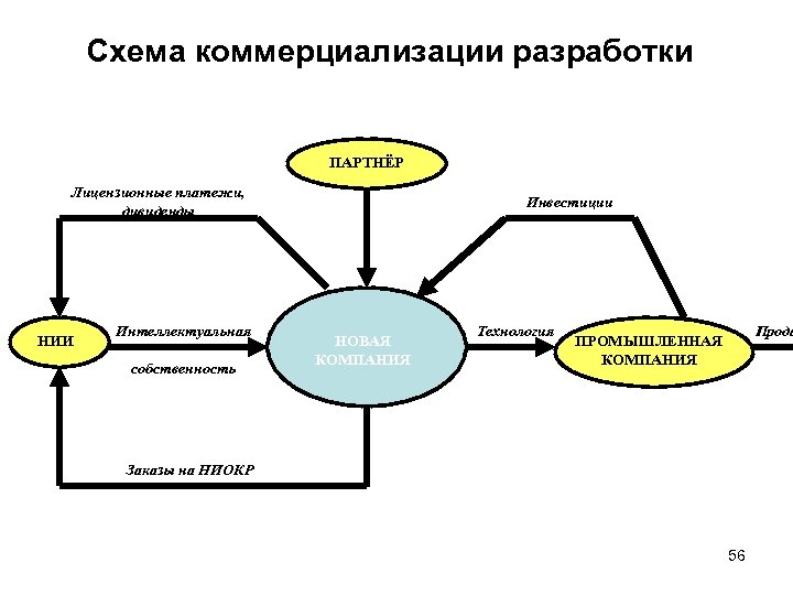 Схема коммерциализации разработки ПАРТНЁР Лицензионные платежи, дивиденды НИИ Интеллектуальная собственность Инвестиции НОВАЯ КОМПАНИЯ Технология