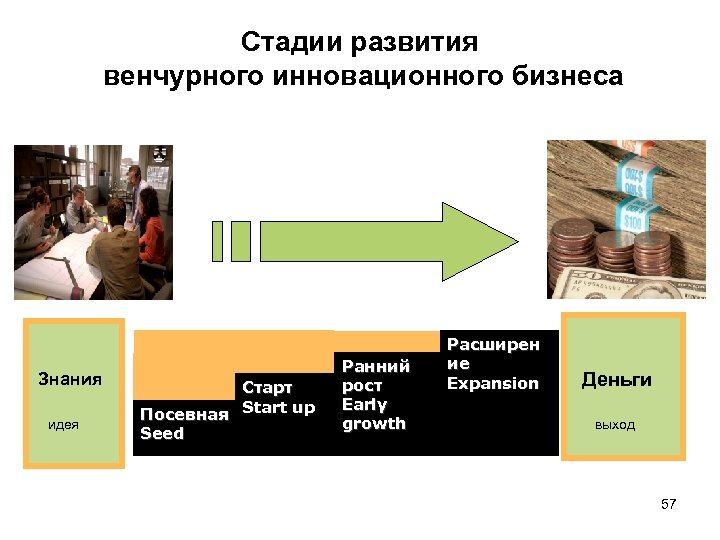 Стадии развития венчурного инновационного бизнеса Знания идея Старт Посевная Start up Seed Ранний рост