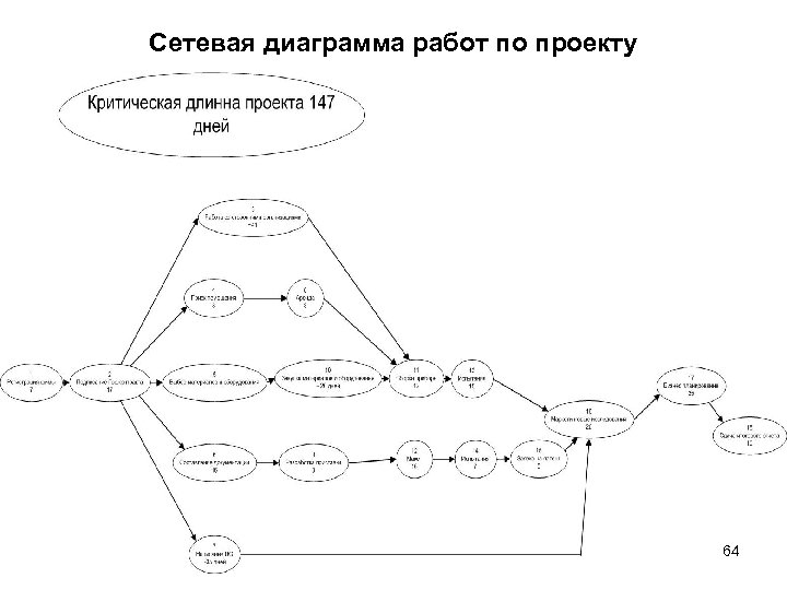 Сетевая диаграмма работ по проекту 64 