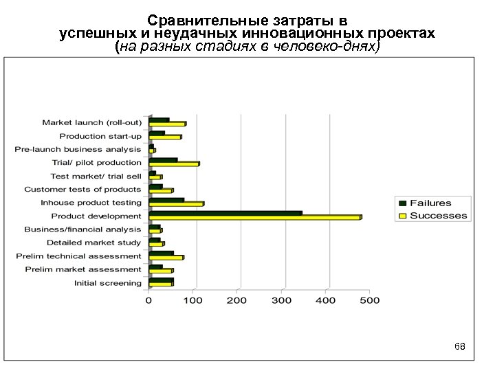 Сравнительные затраты в успешных и неудачных инновационных проектах (на разных стадиях в человеко-днях) 68