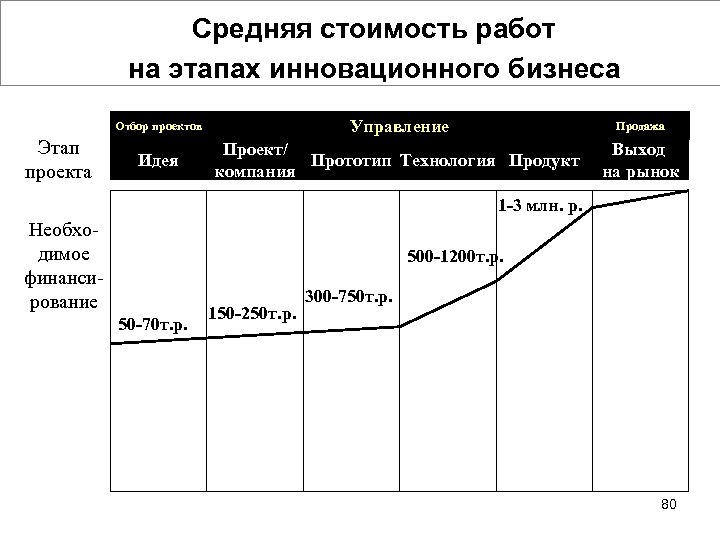 Средняя стоимость работ на этапах инновационного бизнеса Отбор проектов Этап проекта Управление Продажа Идея