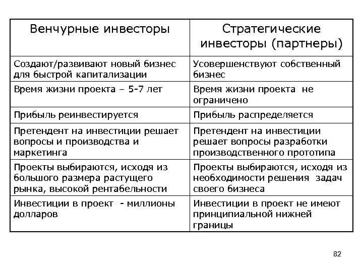 Венчурные инвесторы Стратегические инвесторы (партнеры) Создают/развивают новый бизнес для быстрой капитализации Усовершенствуют собственный бизнес