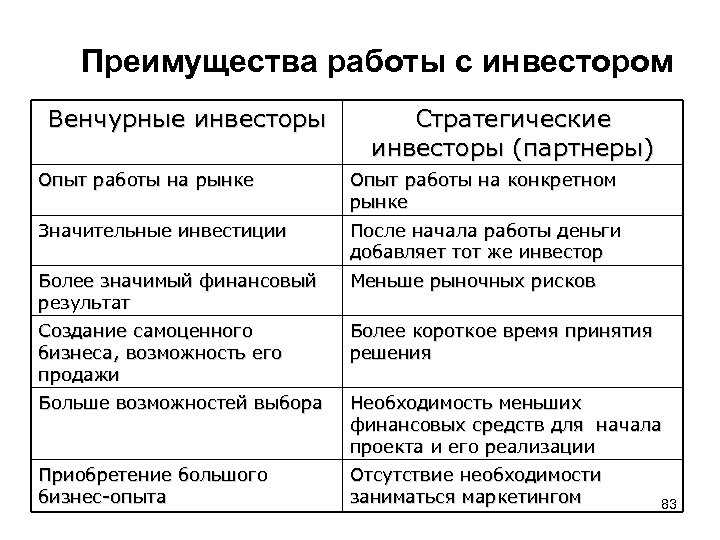 Преимущества работы с инвестором Венчурные инвесторы Стратегические инвесторы (партнеры) Опыт работы на рынке Опыт