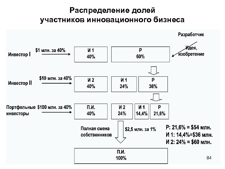 Распределение долей участников инновационного бизнеса 84 