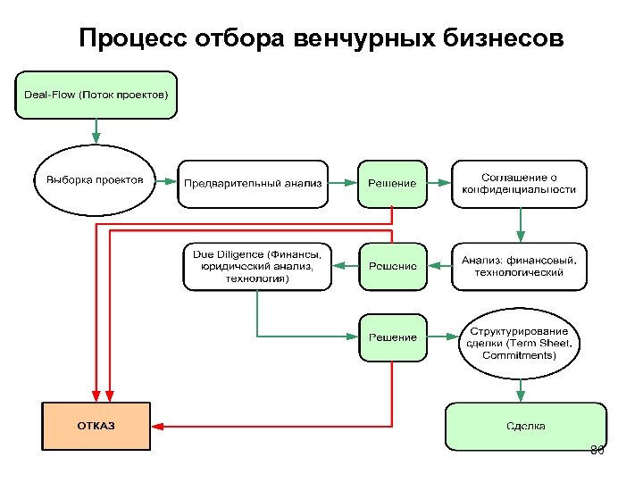 Процесс отбора венчурных бизнесов 86 