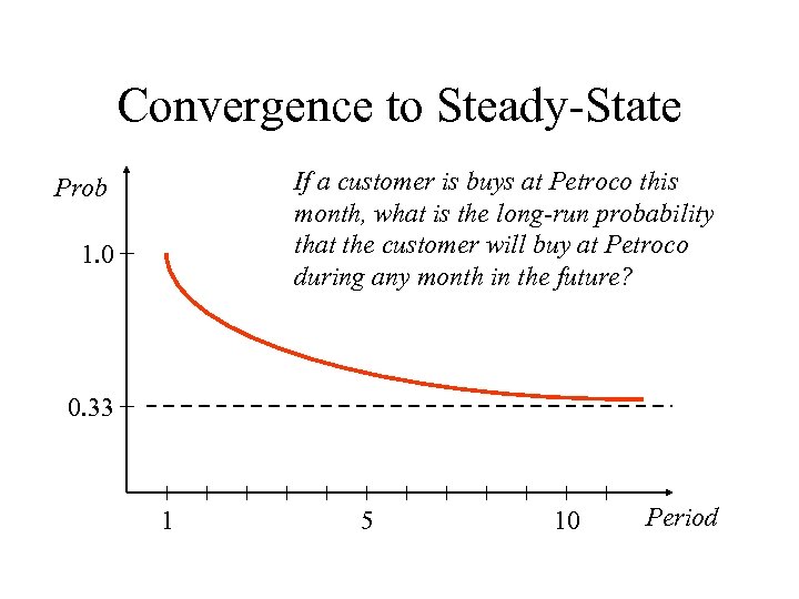 Convergence to Steady-State If a customer is buys at Petroco this month, what is