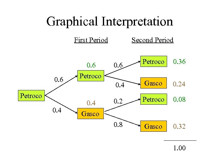 Graphical Interpretation First Period 0. 4 Gasco 0. 6 Petroco 0. 36 0. 4